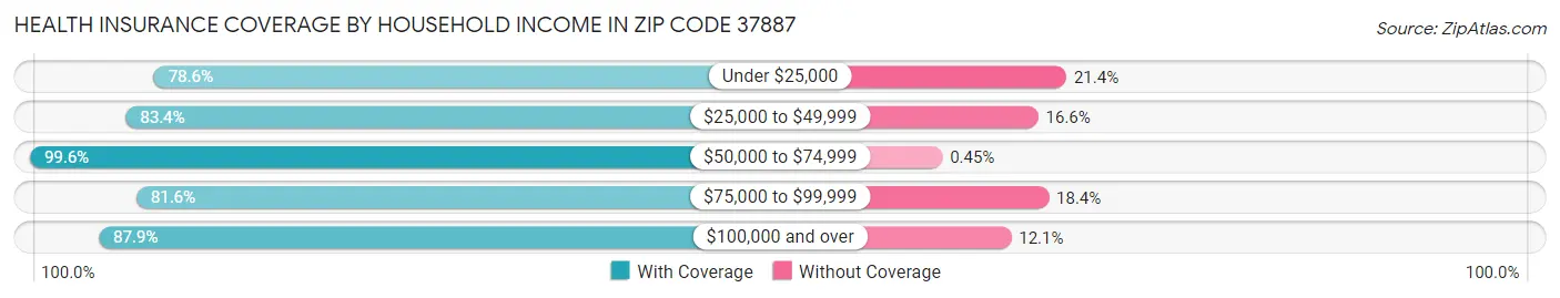 Health Insurance Coverage by Household Income in Zip Code 37887