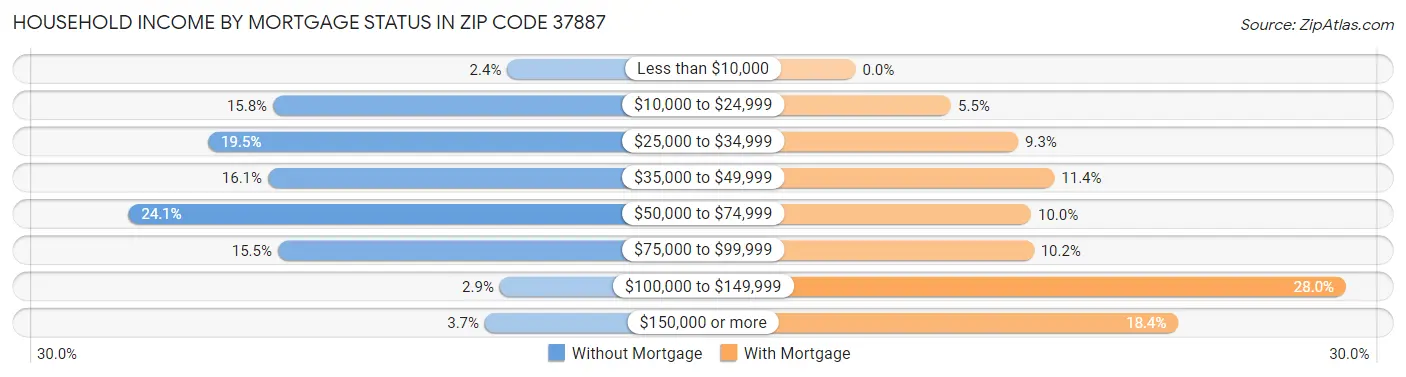 Household Income by Mortgage Status in Zip Code 37887
