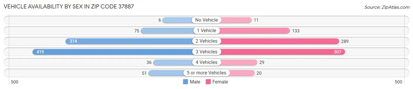 Vehicle Availability by Sex in Zip Code 37887