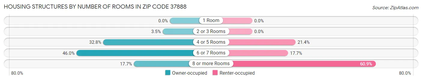 Housing Structures by Number of Rooms in Zip Code 37888