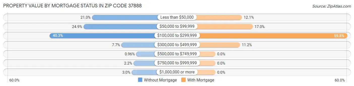Property Value by Mortgage Status in Zip Code 37888