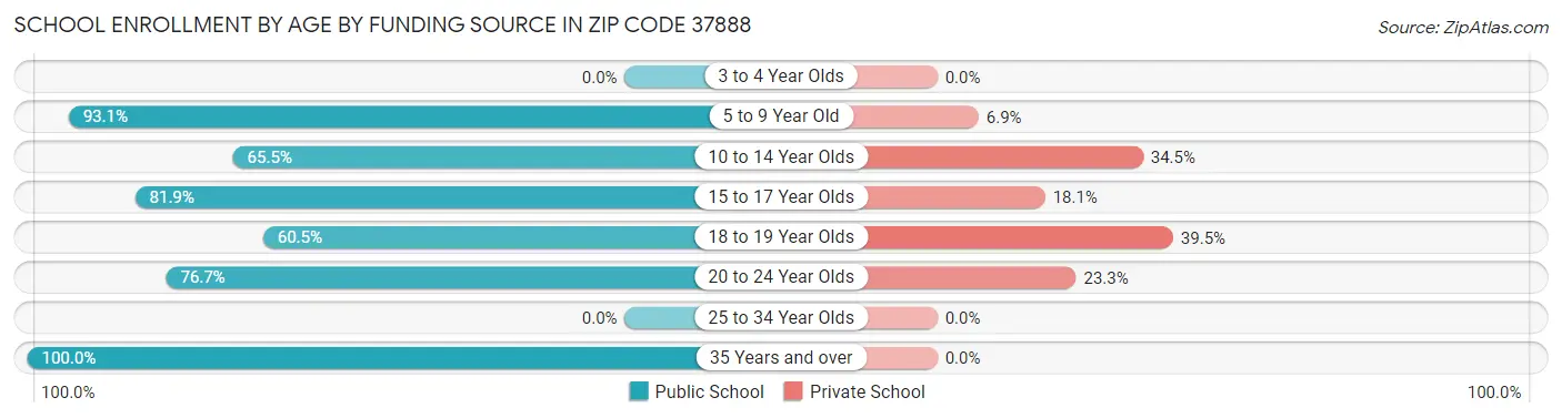 School Enrollment by Age by Funding Source in Zip Code 37888