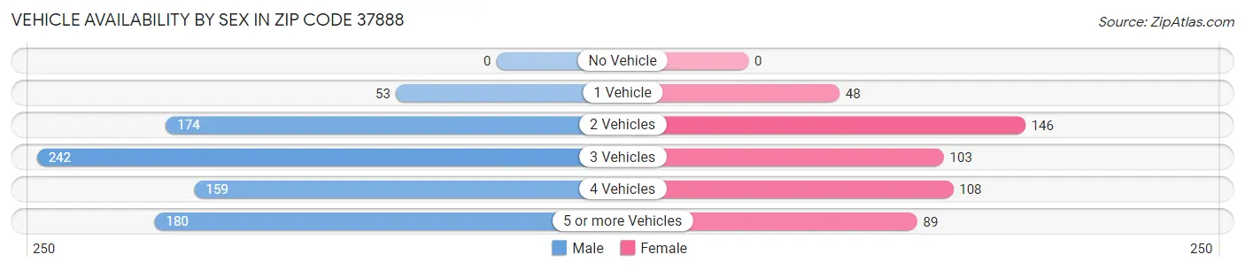 Vehicle Availability by Sex in Zip Code 37888