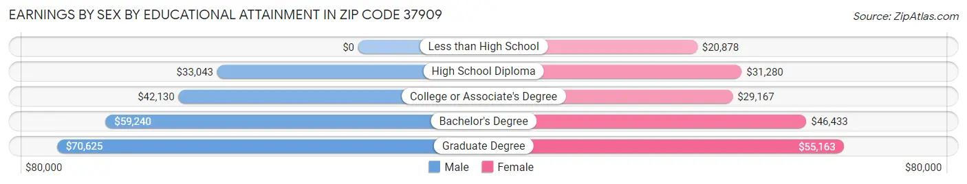 Earnings by Sex by Educational Attainment in Zip Code 37909