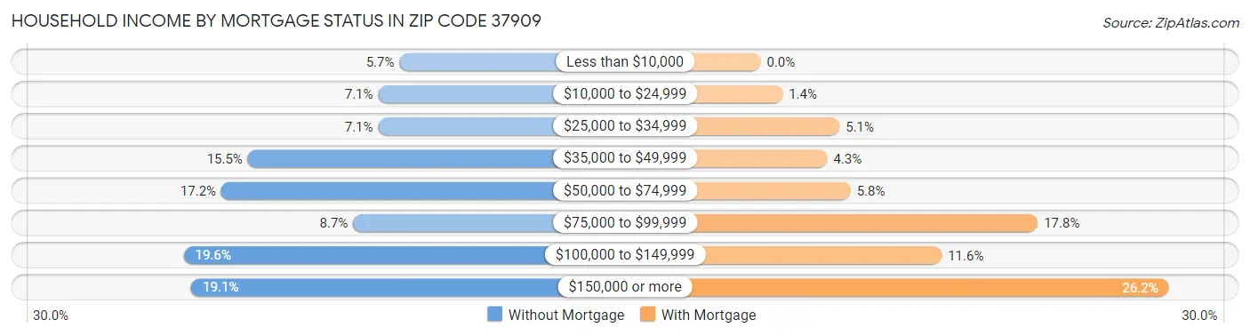 Household Income by Mortgage Status in Zip Code 37909