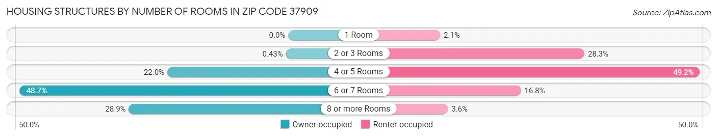 Housing Structures by Number of Rooms in Zip Code 37909
