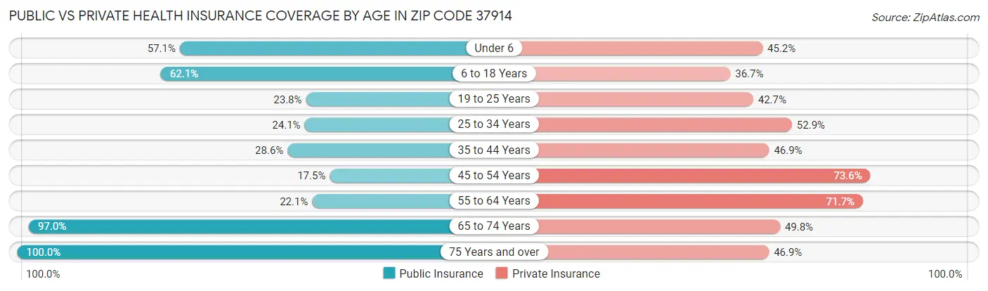 Public vs Private Health Insurance Coverage by Age in Zip Code 37914