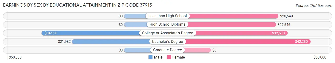 Earnings by Sex by Educational Attainment in Zip Code 37915