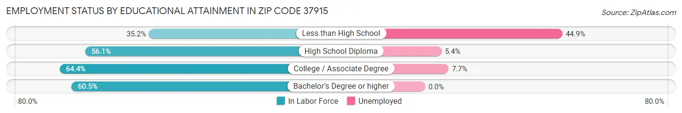 Employment Status by Educational Attainment in Zip Code 37915