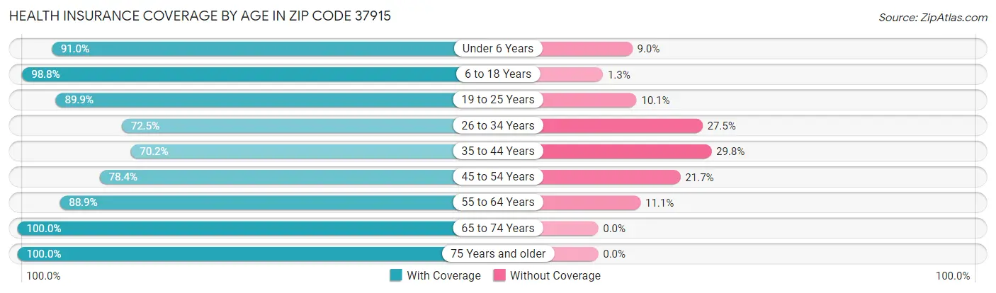 Health Insurance Coverage by Age in Zip Code 37915