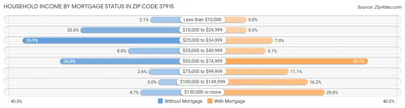 Household Income by Mortgage Status in Zip Code 37915