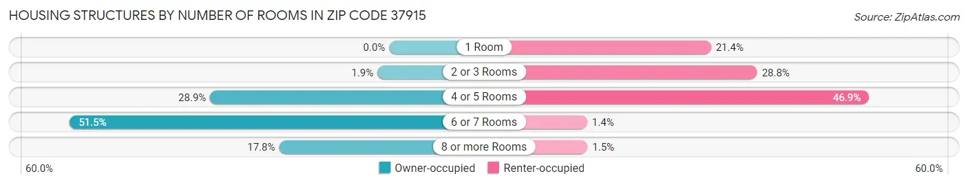 Housing Structures by Number of Rooms in Zip Code 37915