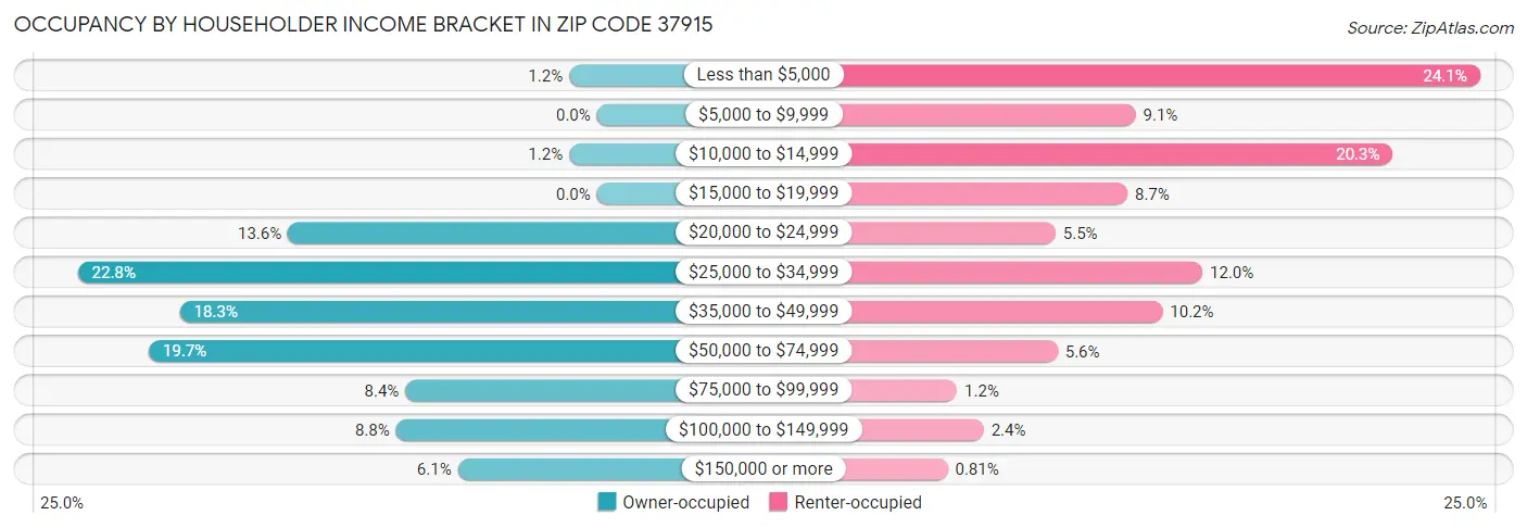 Occupancy by Householder Income Bracket in Zip Code 37915