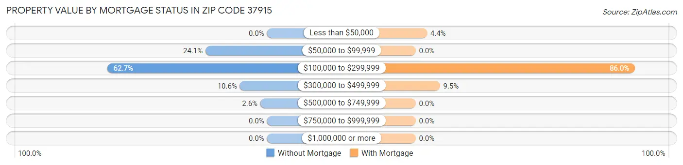 Property Value by Mortgage Status in Zip Code 37915