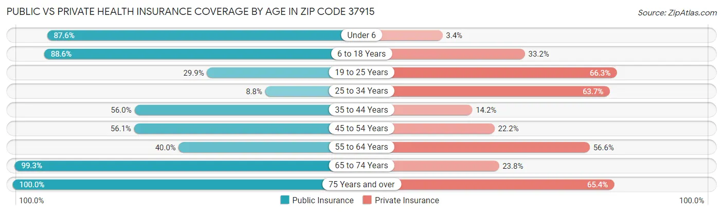 Public vs Private Health Insurance Coverage by Age in Zip Code 37915