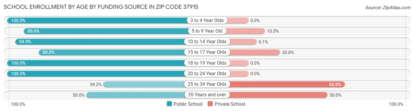 School Enrollment by Age by Funding Source in Zip Code 37915