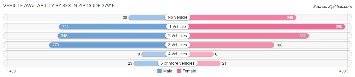 Vehicle Availability by Sex in Zip Code 37915