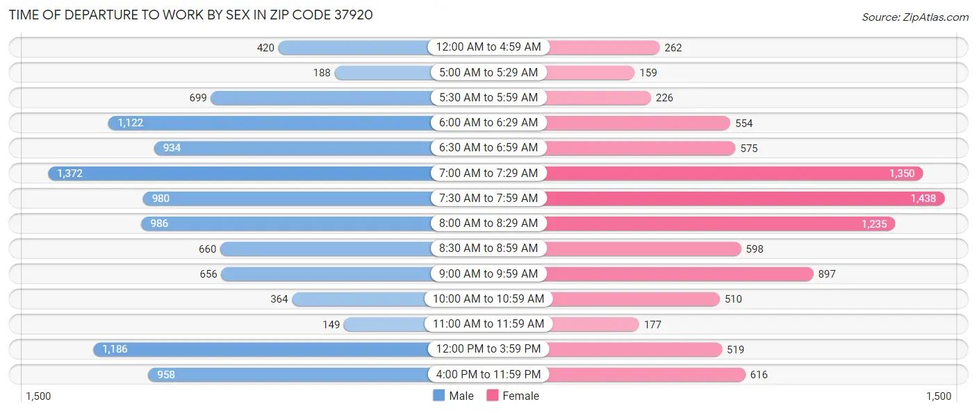 Time of Departure to Work by Sex in Zip Code 37920
