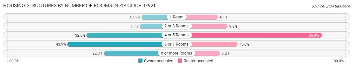 Housing Structures by Number of Rooms in Zip Code 37921