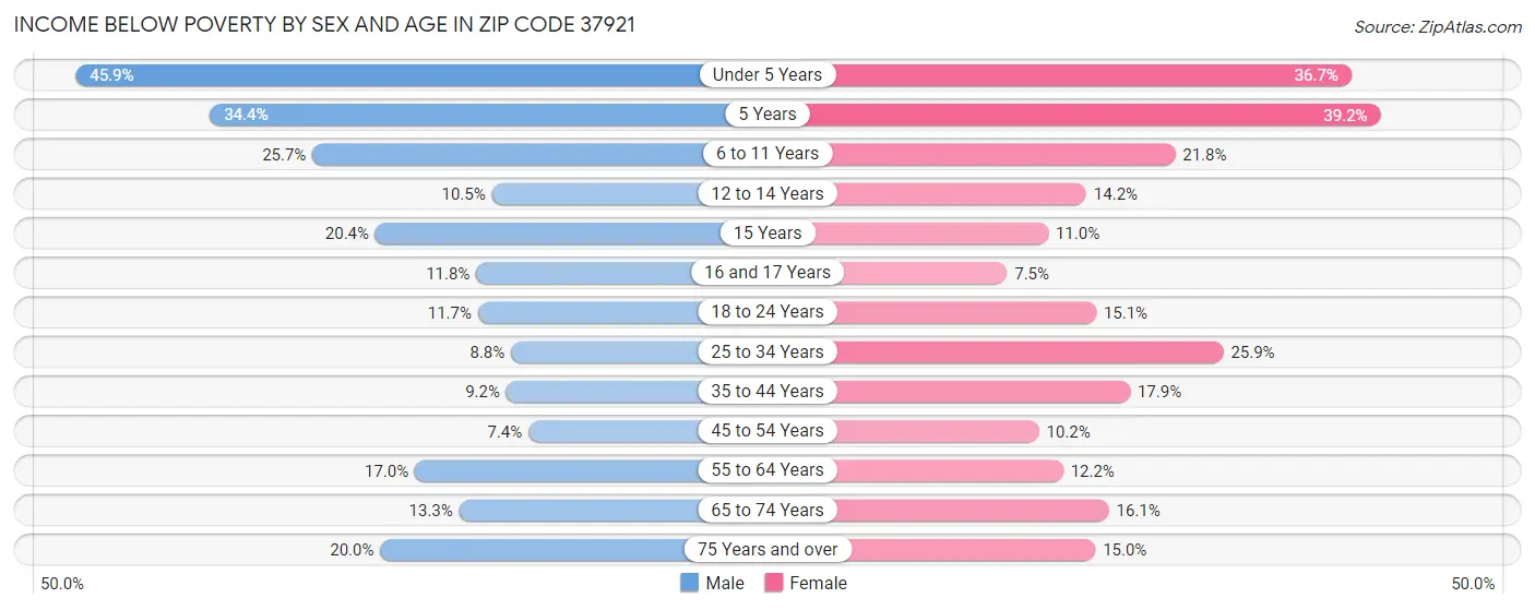 Income Below Poverty by Sex and Age in Zip Code 37921