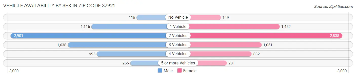 Vehicle Availability by Sex in Zip Code 37921