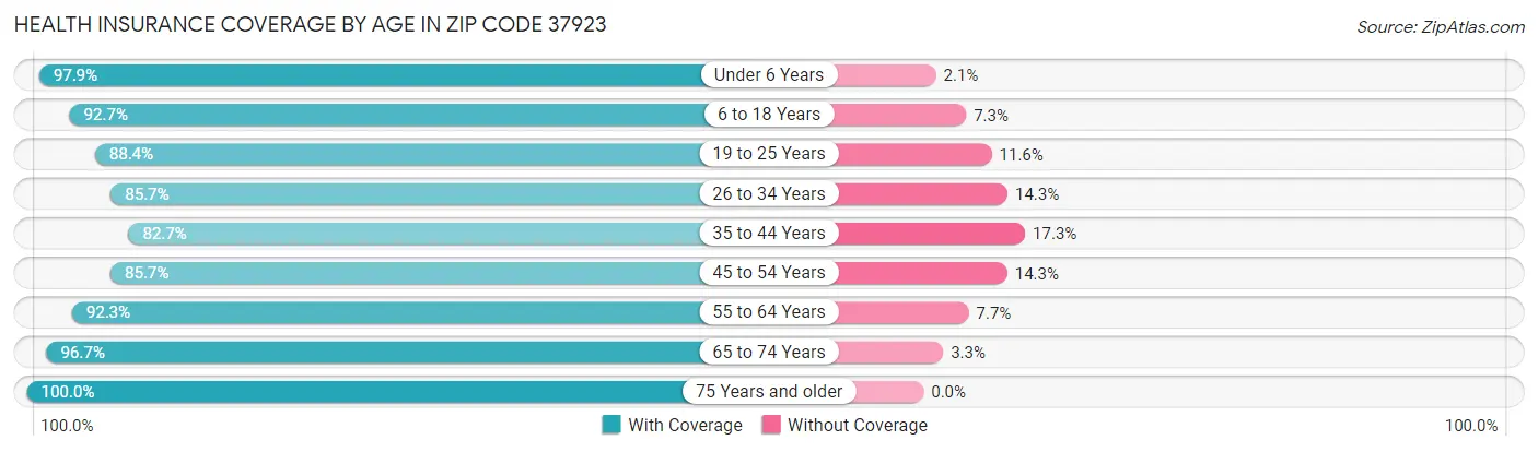 Health Insurance Coverage by Age in Zip Code 37923