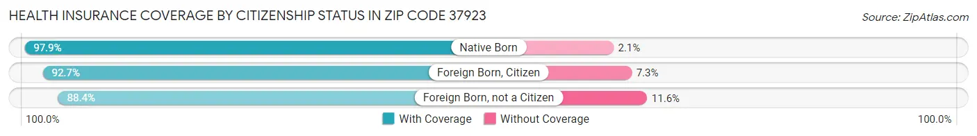 Health Insurance Coverage by Citizenship Status in Zip Code 37923