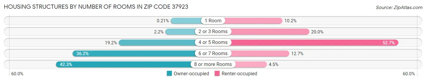 Housing Structures by Number of Rooms in Zip Code 37923