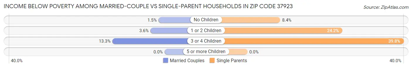 Income Below Poverty Among Married-Couple vs Single-Parent Households in Zip Code 37923