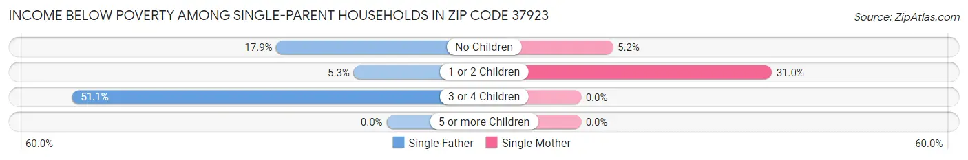 Income Below Poverty Among Single-Parent Households in Zip Code 37923