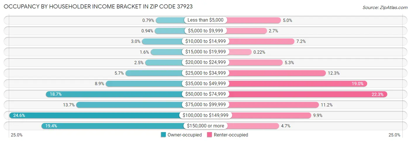 Occupancy by Householder Income Bracket in Zip Code 37923