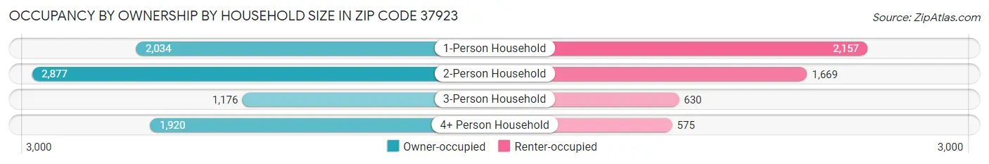 Occupancy by Ownership by Household Size in Zip Code 37923