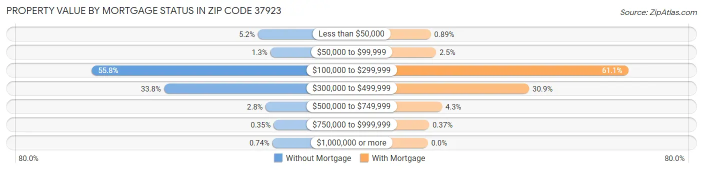 Property Value by Mortgage Status in Zip Code 37923