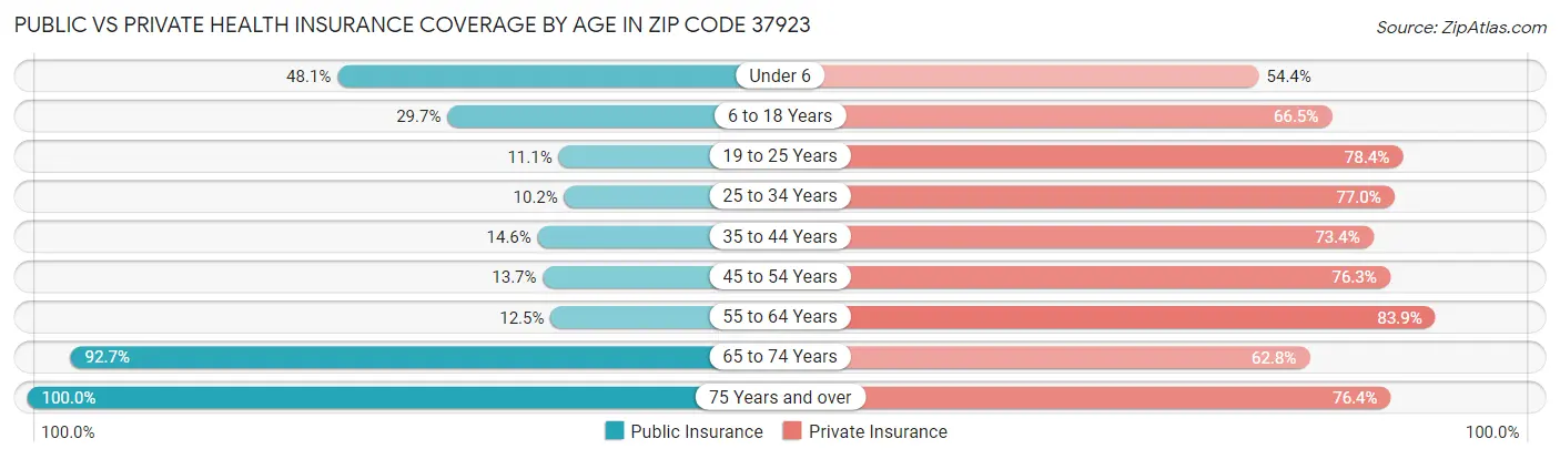 Public vs Private Health Insurance Coverage by Age in Zip Code 37923