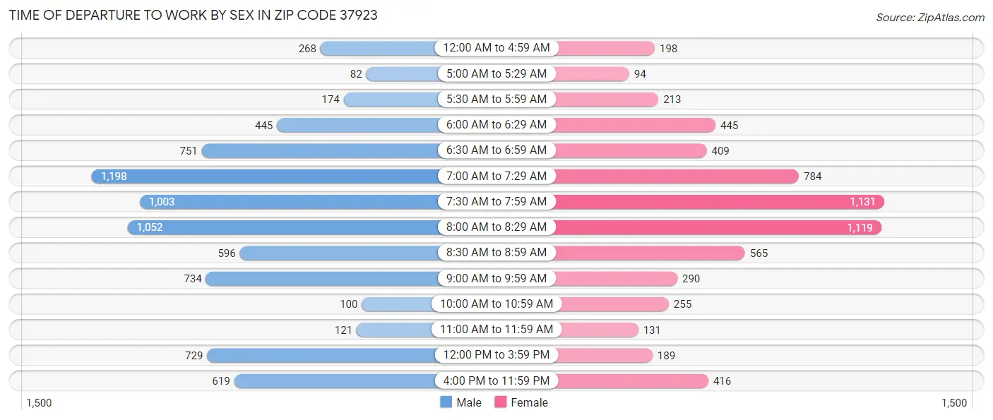 Time of Departure to Work by Sex in Zip Code 37923