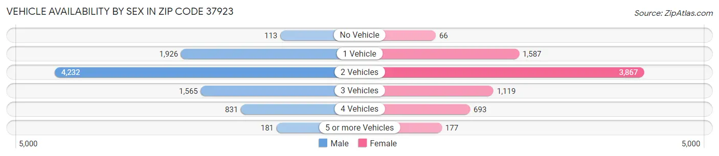 Vehicle Availability by Sex in Zip Code 37923