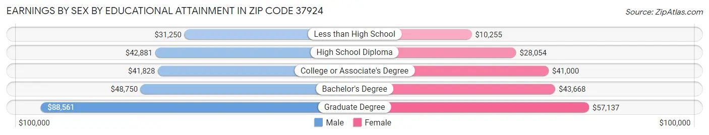 Earnings by Sex by Educational Attainment in Zip Code 37924