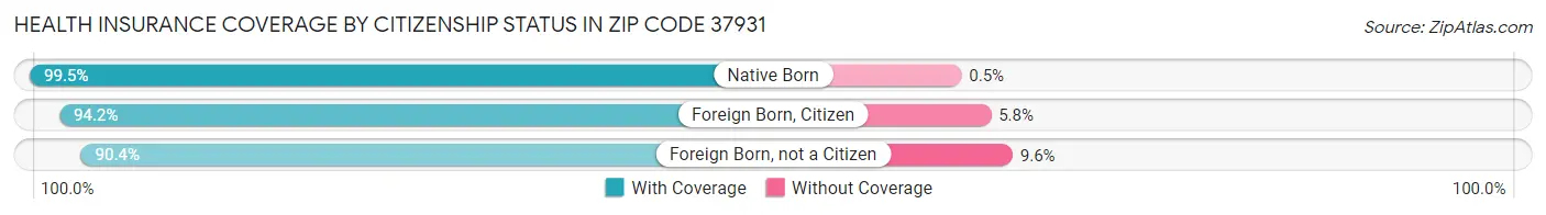 Health Insurance Coverage by Citizenship Status in Zip Code 37931