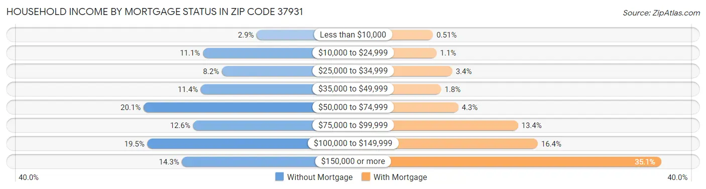 Household Income by Mortgage Status in Zip Code 37931