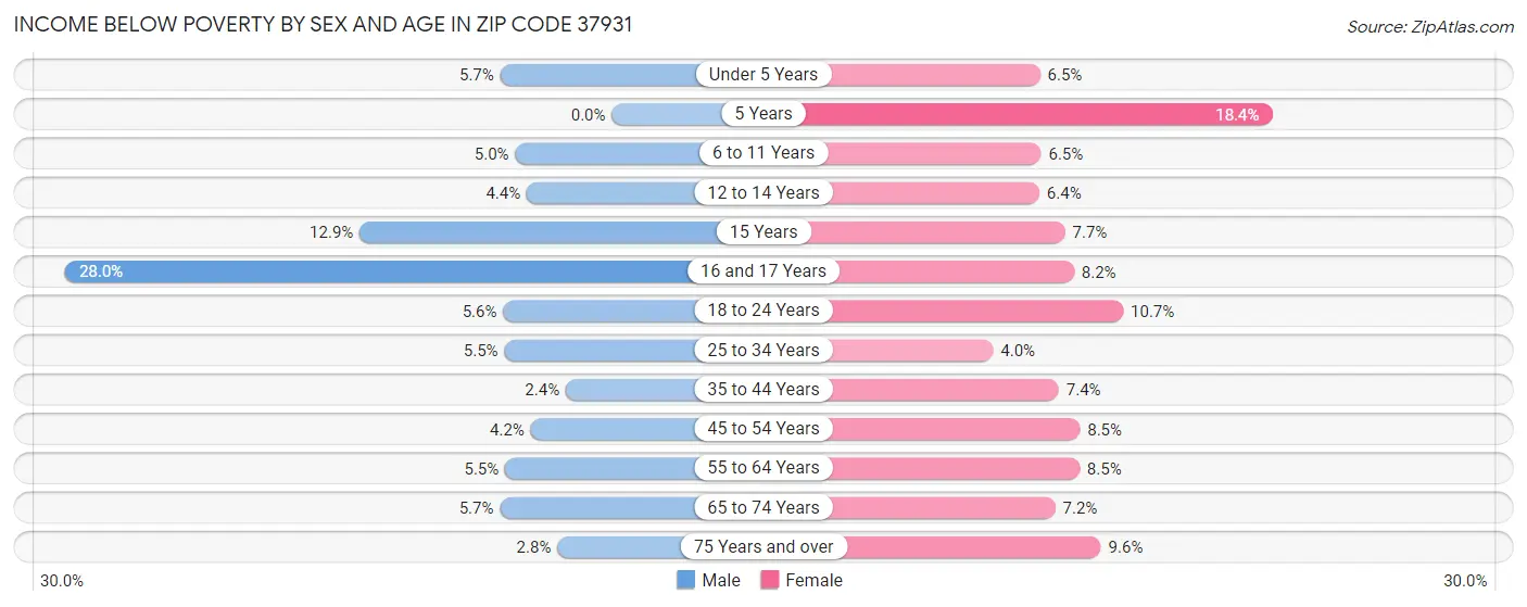 Income Below Poverty by Sex and Age in Zip Code 37931