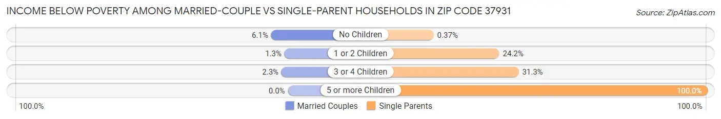 Income Below Poverty Among Married-Couple vs Single-Parent Households in Zip Code 37931
