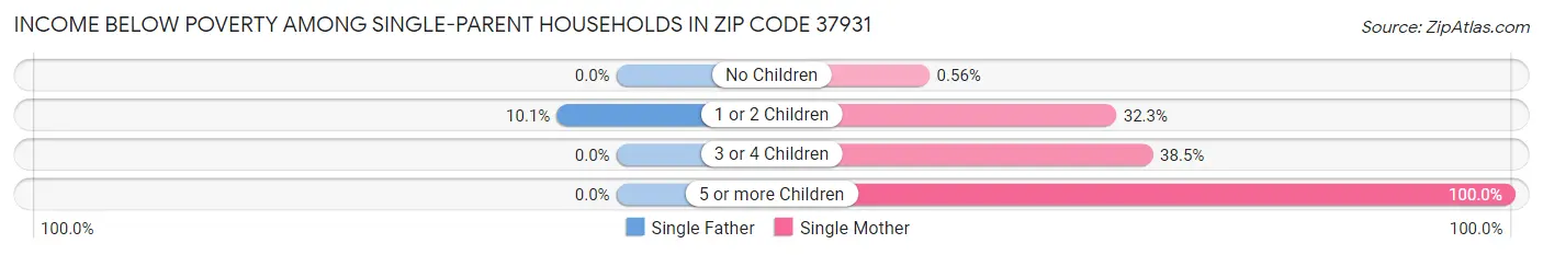 Income Below Poverty Among Single-Parent Households in Zip Code 37931