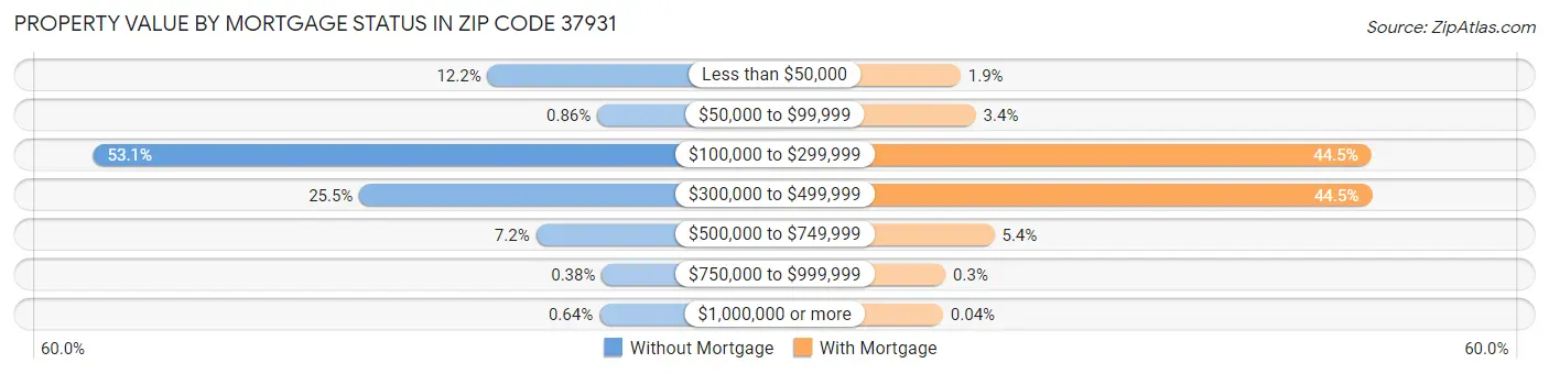 Property Value by Mortgage Status in Zip Code 37931