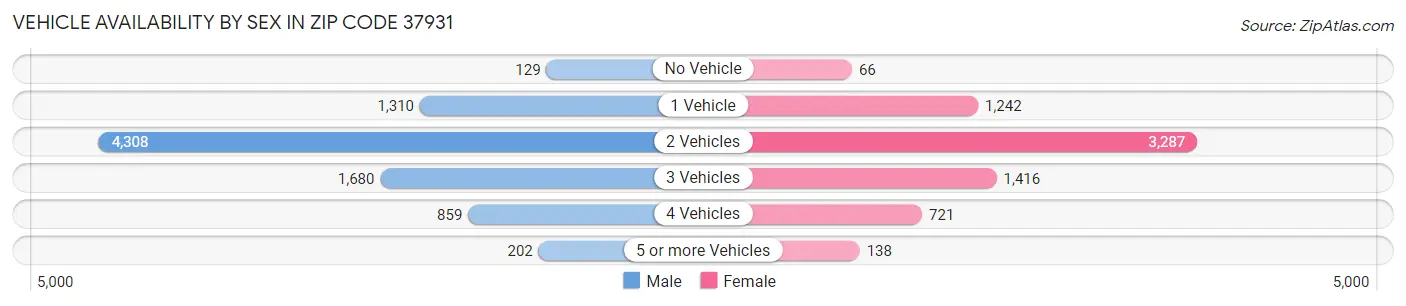 Vehicle Availability by Sex in Zip Code 37931