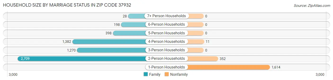 Household Size by Marriage Status in Zip Code 37932
