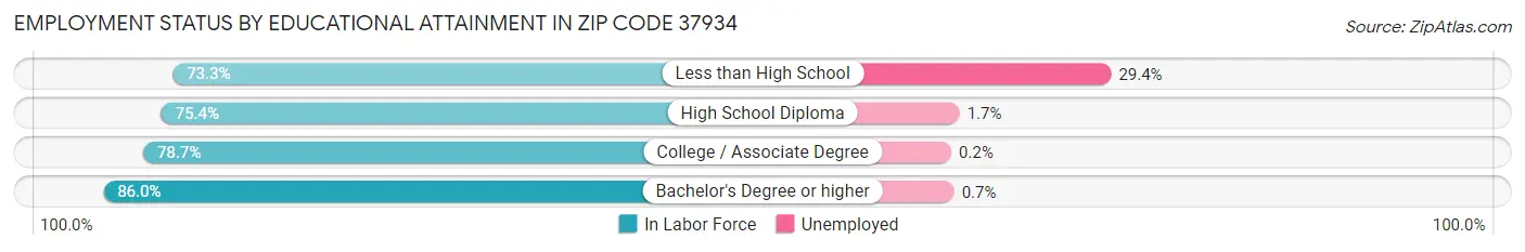 Employment Status by Educational Attainment in Zip Code 37934