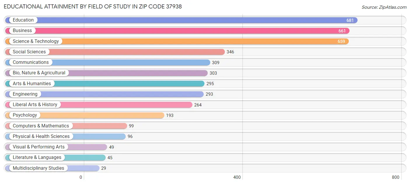 Educational Attainment by Field of Study in Zip Code 37938
