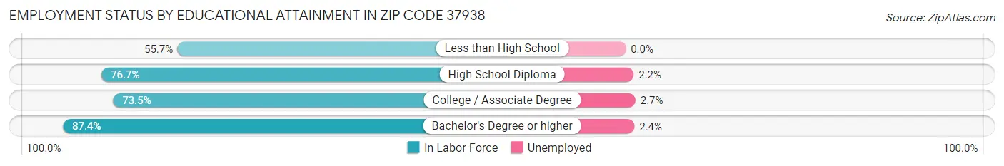 Employment Status by Educational Attainment in Zip Code 37938