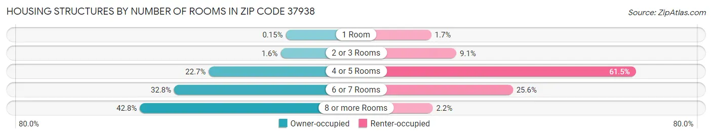 Housing Structures by Number of Rooms in Zip Code 37938