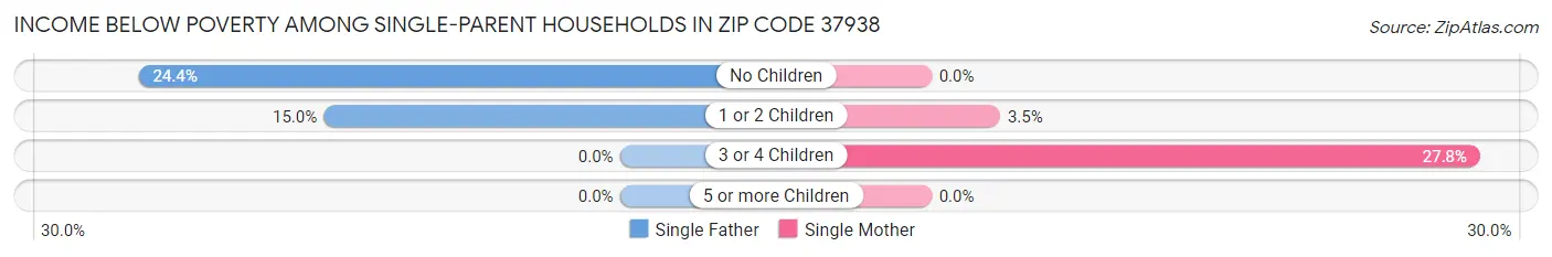 Income Below Poverty Among Single-Parent Households in Zip Code 37938